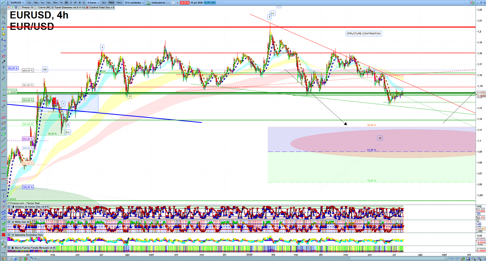 EURUSD H4 technical analysis chart showing short-term forex market structure and intraday price action